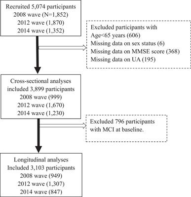 High Blood Uric Acid Is Associated With Reduced Risks of  - Frontiers